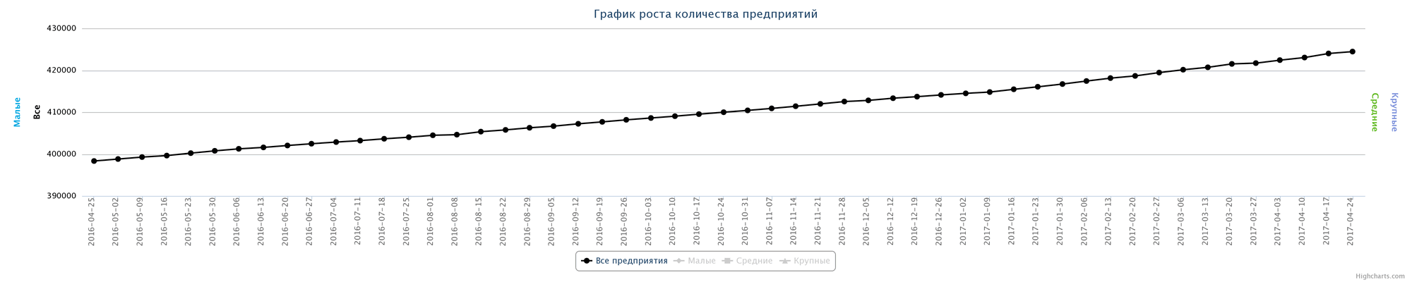 Динамика прироста новых предприятий за последний год