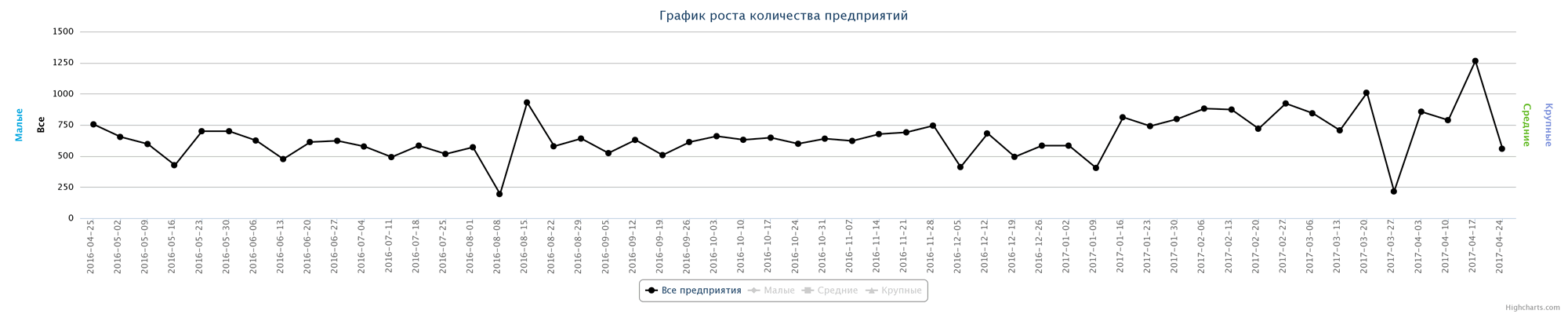 Динамика прироста новых компаний по неделям за последний год