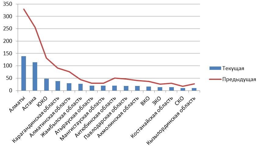 Новые предприятия по регионам, ранжированные по количеству новых на текущей неделе