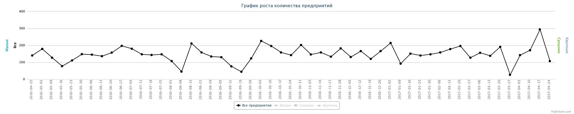 Динамика ликвидированных предприятий по неделям за последний год