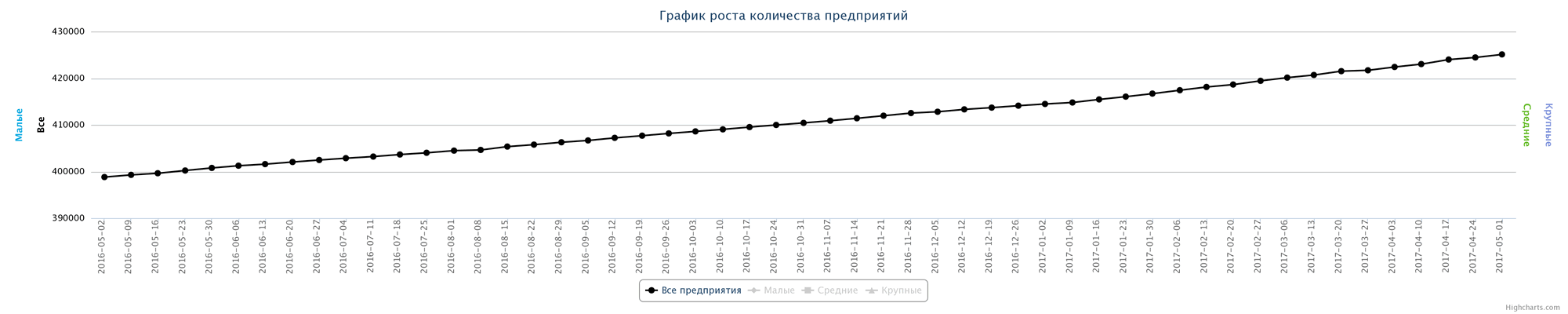 Динамика прироста новых компаний за последний год