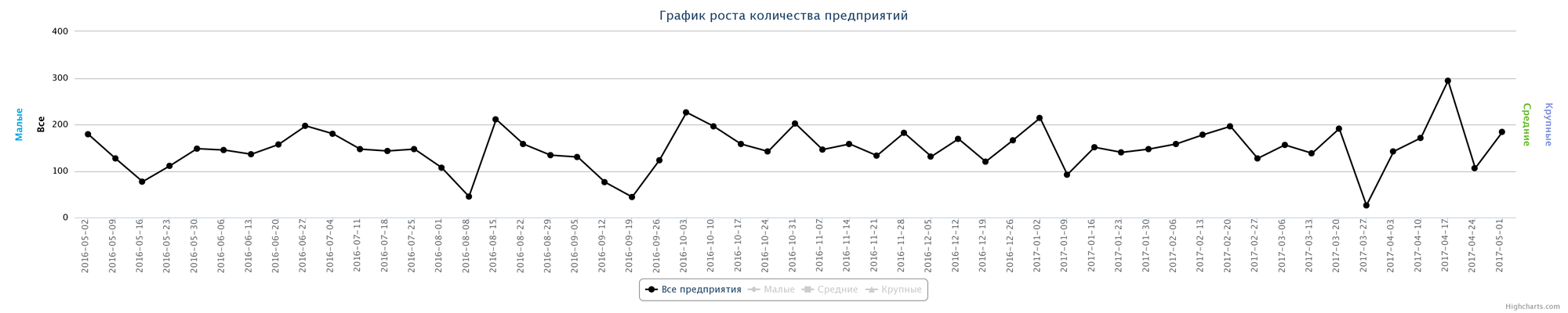 Динамика ликвидированных компаний по неделям за последний год