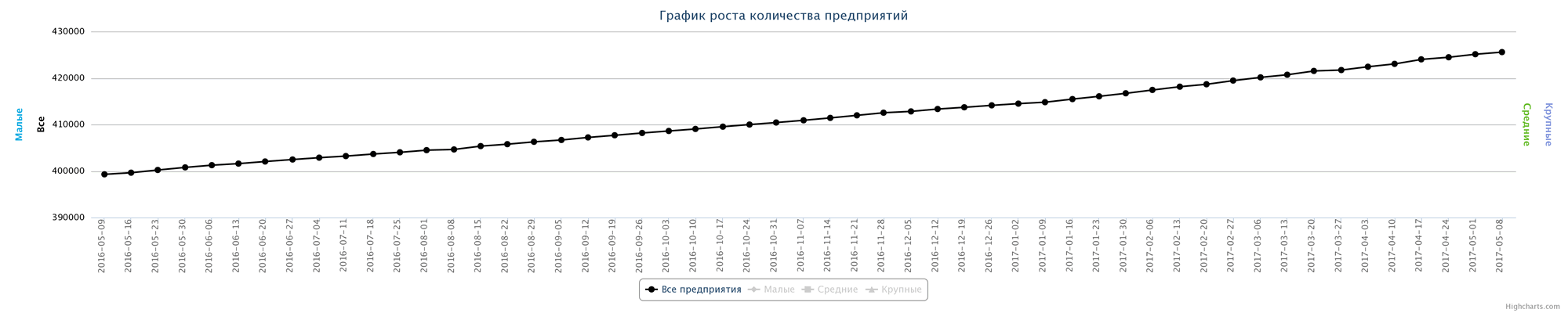 Динамика прироста новых организаций за последний год