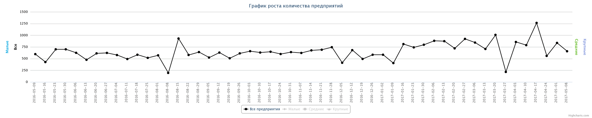 Динамика прироста новых организаций по неделям за последний год