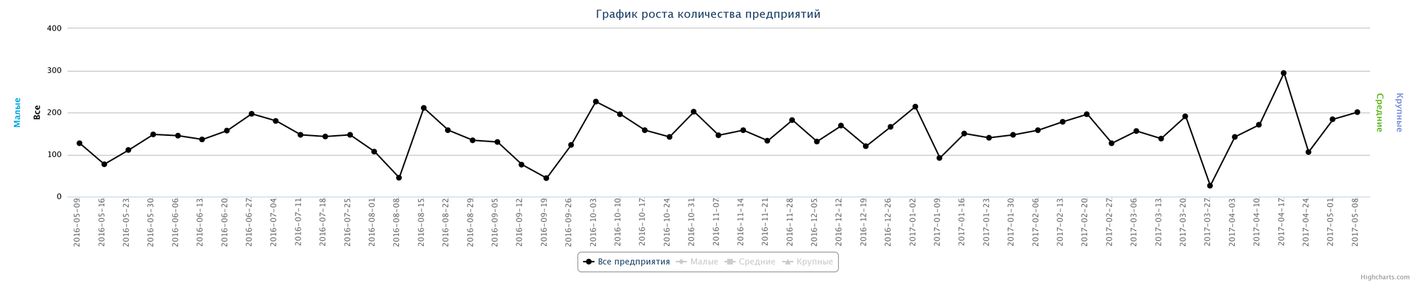 Динамика ликвидированных организаций по неделям за последний год