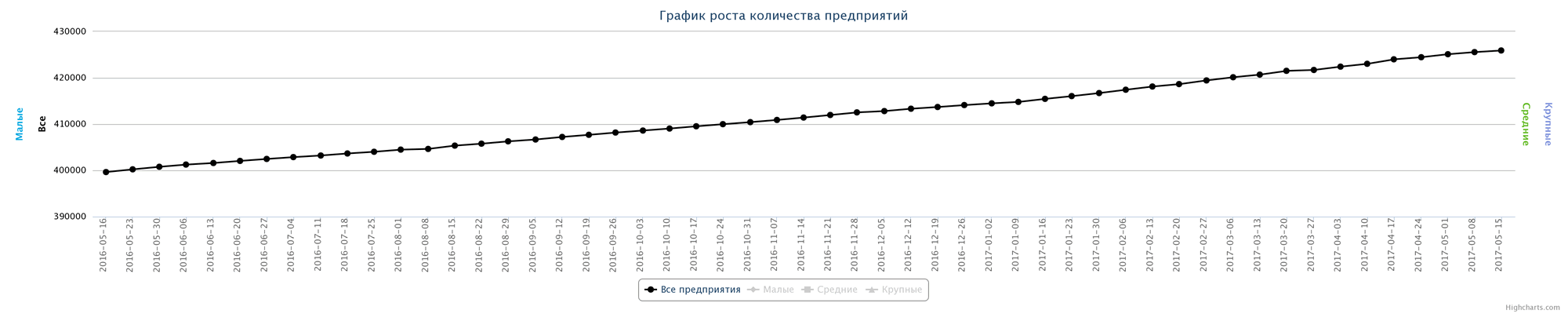 Динамика прироста новых предприятий за последний год