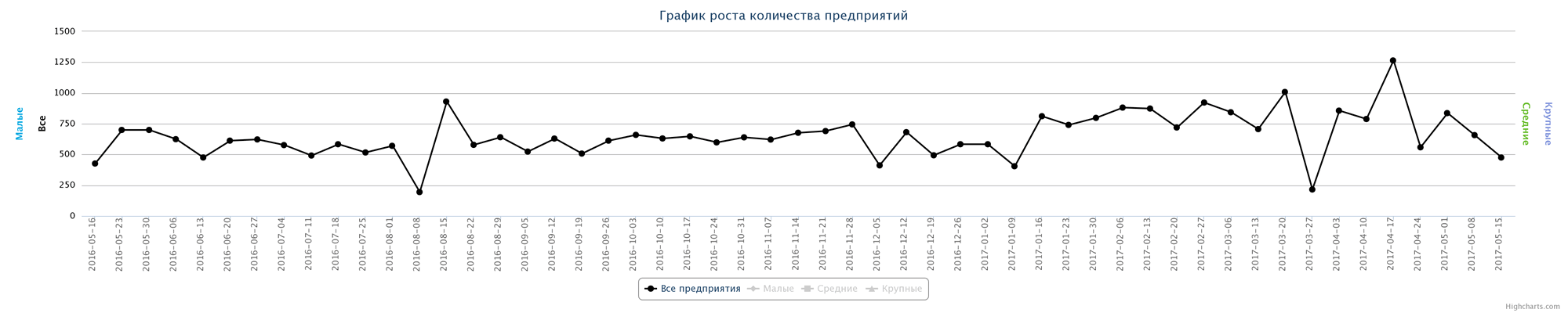 Динамика прироста новых предприятий по неделям за последний год