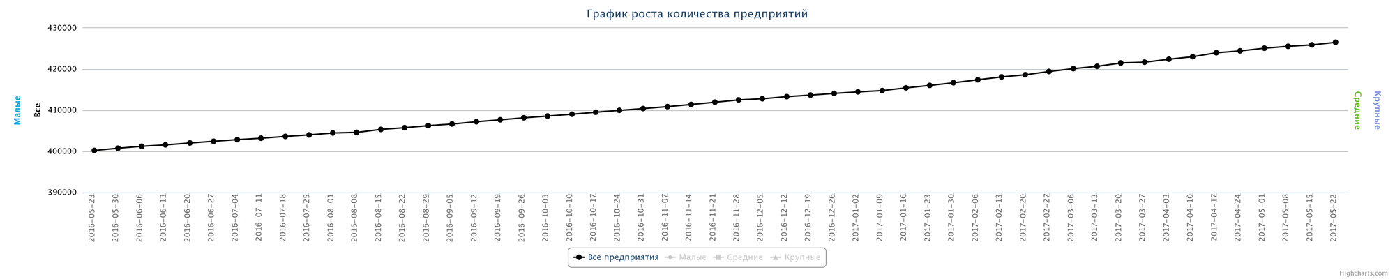 Динамика прироста новых компаний за последний год