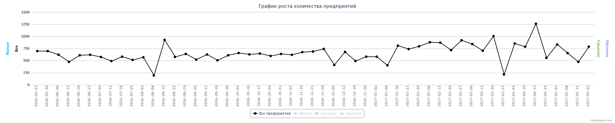 Динамика прироста новых компаний по неделям за последний год