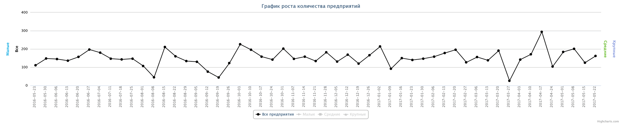 Динамика ликвидированных компаний по неделям за последний год