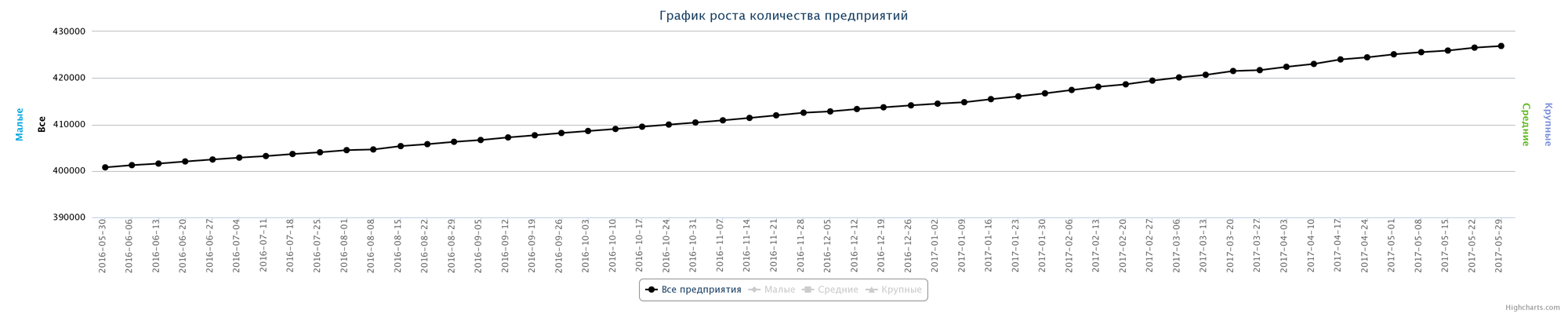 Динамика прироста новых организаций за последний год