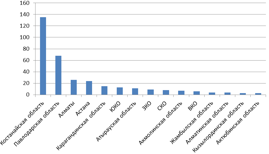 Ликвидированные организации по регионам, ранжированные по количеству ликвидированных на текущей неделе