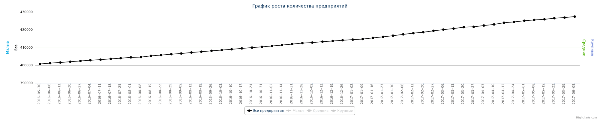 05.06.2017 Динамика прироста новых организаций в Казахстане за последний год