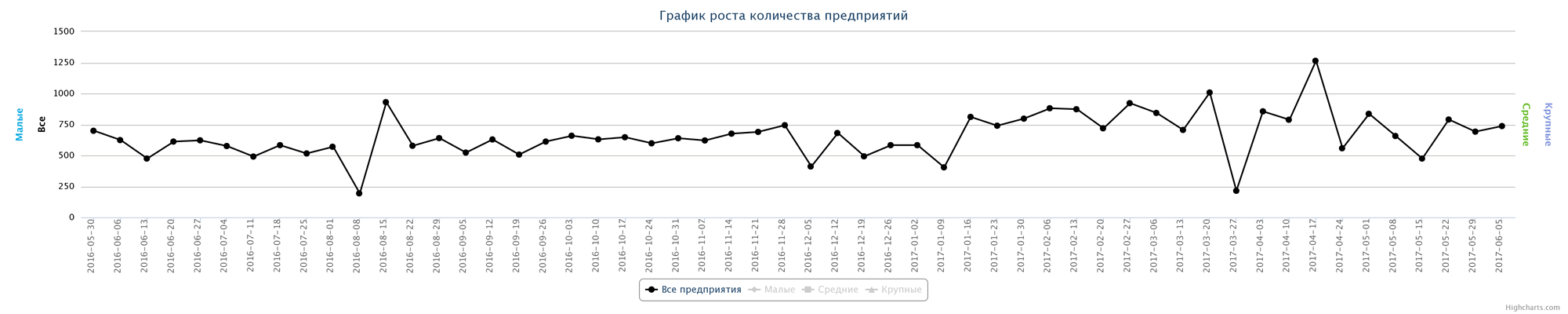 05.06.2017 Динамика прироста новых организаций Казахстана по неделям за последний год