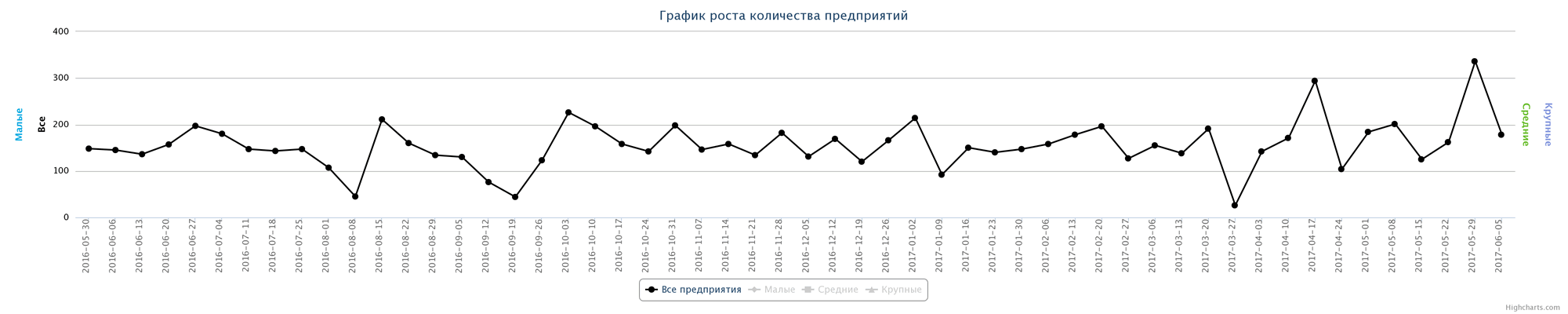 05.06.2017 Динамика ликвидированных организаций по неделям за последний год