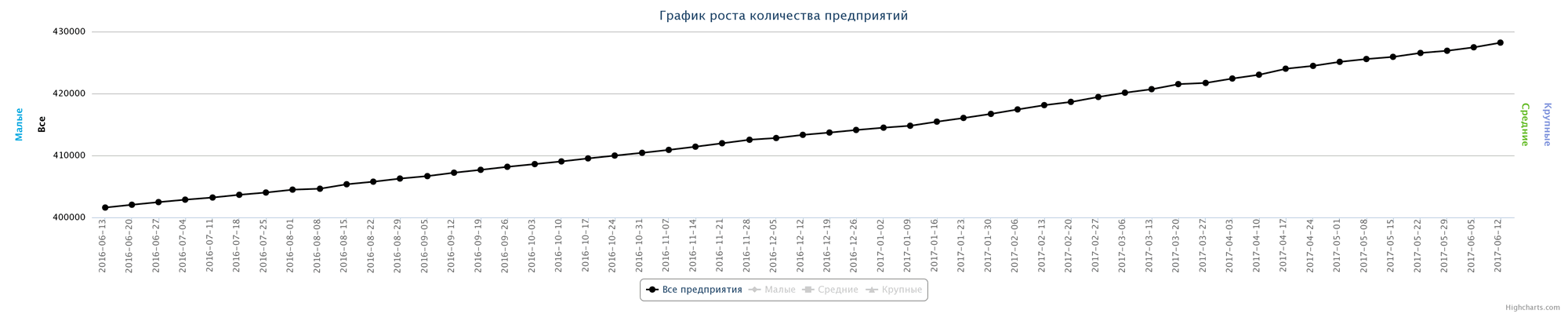 12.06.2017 Динамика прироста новых компаний в Казахстане за последний год