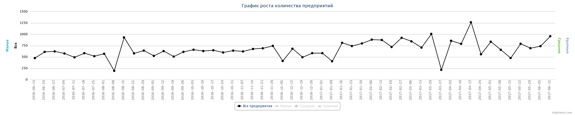 12.06.2017 Динамика прироста новых компаний Казахстана по неделям за последний год