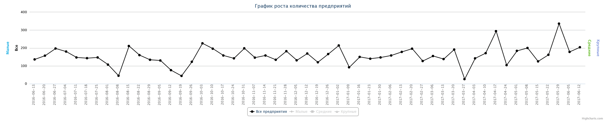 12.06.2017 Динамика ликвидированных компаний по неделям за последний год