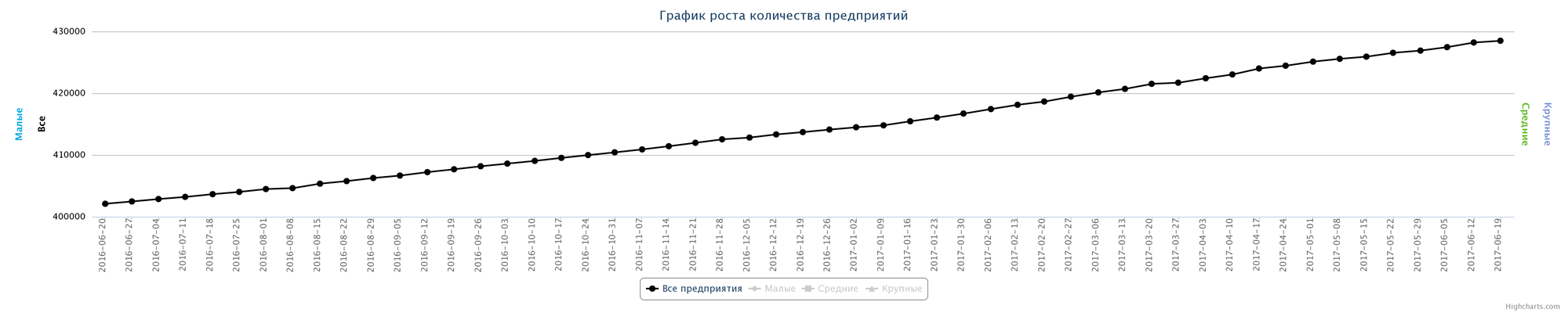 19.06.2017 Динамика прироста новых предприятий в Казахстане за последний год