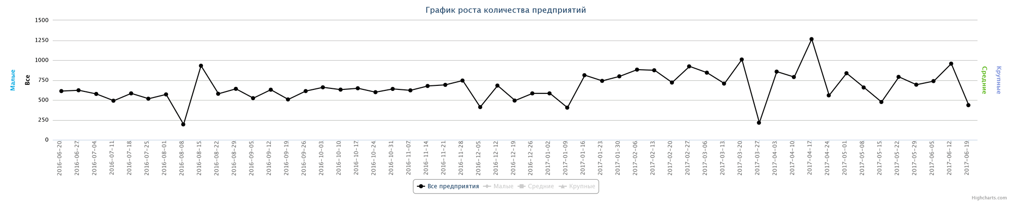 19.06.2017 Динамика прироста новых предприятий Казахстана по неделям за последний год