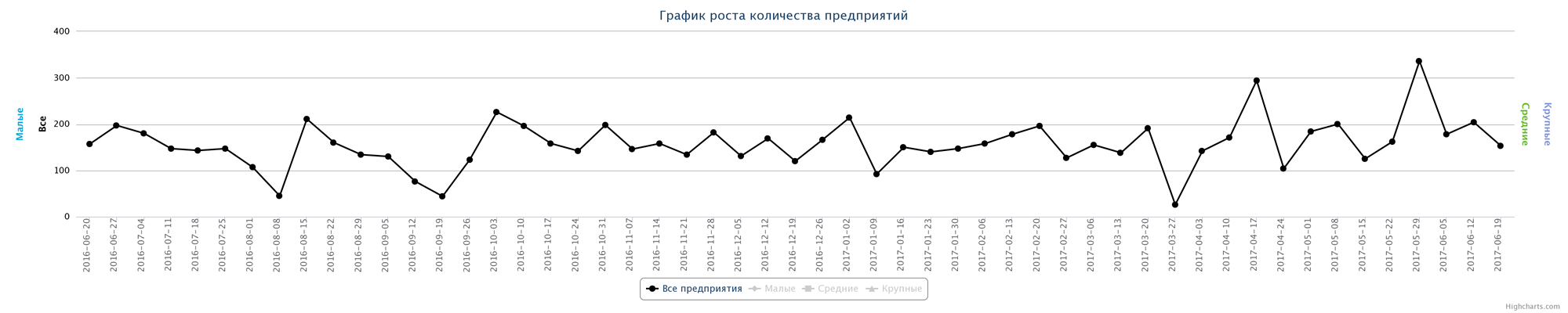 19.06.2017 Динамика ликвидированных предприятий по неделям за последний год