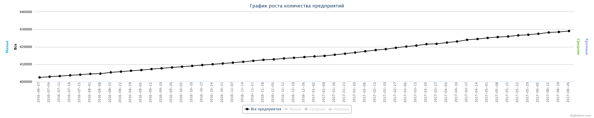 26.06.2017 Динамика прироста новых организаций в Казахстане за последний год