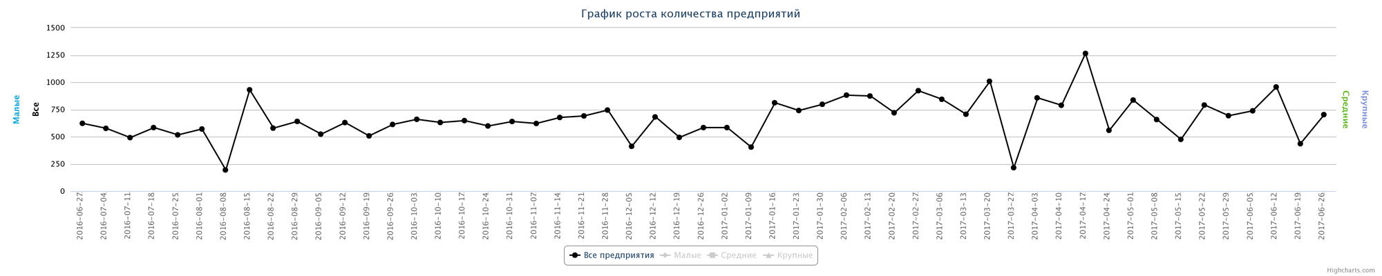 26.06.2017 Динамика прироста новых организаций Казахстана по неделям за последний год