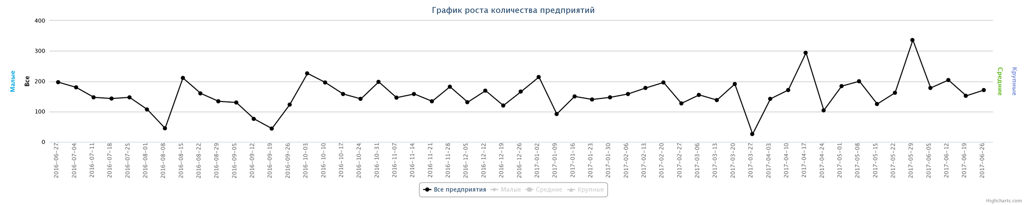 26.06.2017 Динамика ликвидированных организаций по неделям за последний год