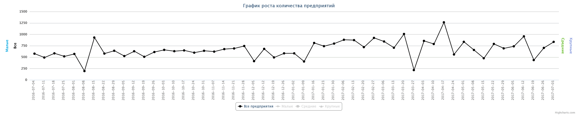 03.07.2017 Динамика прироста новых компаний Казахстана по неделям за последний год