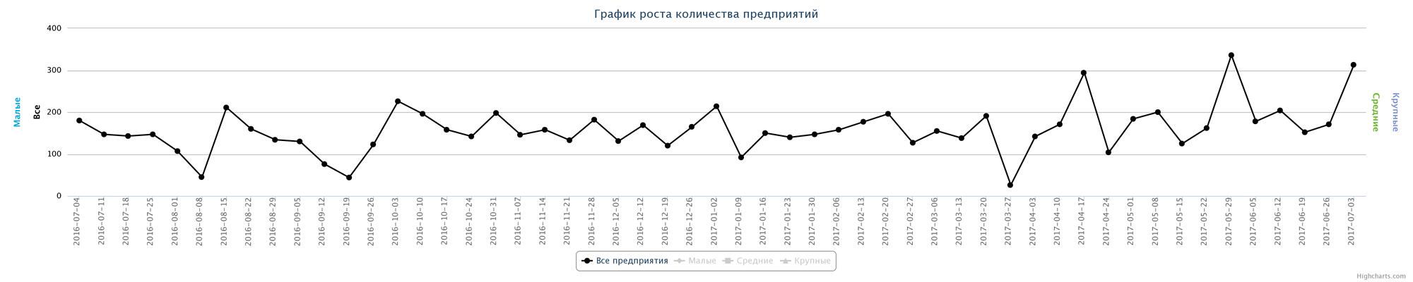 03.07.2017 Динамика ликвидированных компаний по неделям за последний год