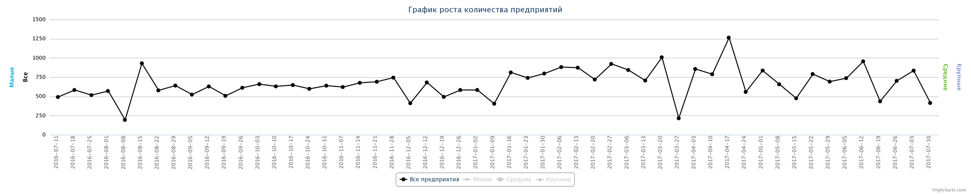 10.07.2017 Динамика прироста новых предприятий Казахстана по неделям за последний год