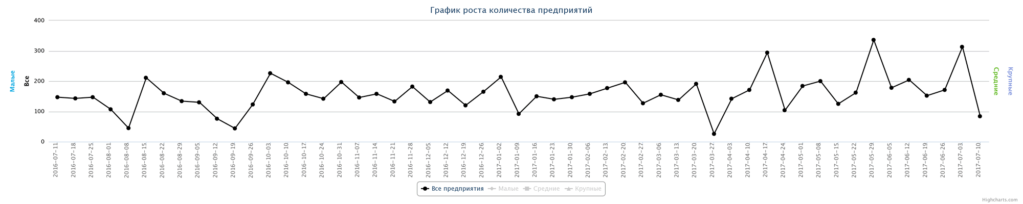 10.07.2017 Динамика ликвидированных предприятий по неделям за последний год