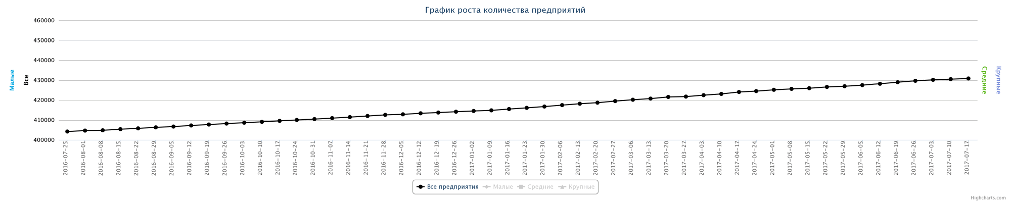 17.07.2017 Динамика прироста новых организаций в Казахстане за последний год