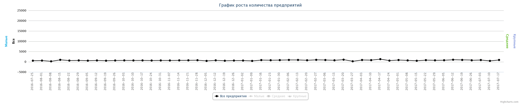 17.07.2017 Динамика прироста новых организаций Казахстана по неделям за последний год