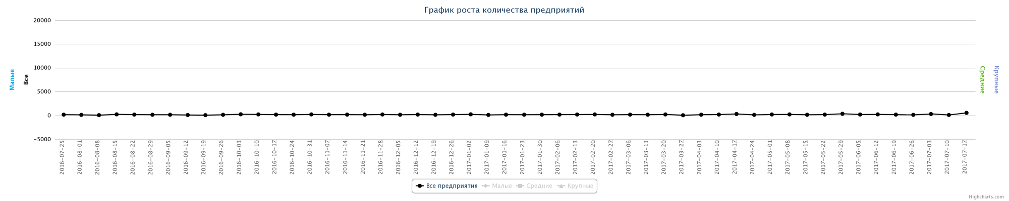 17.07.2017 Динамика ликвидированных организаций по неделям за последний год