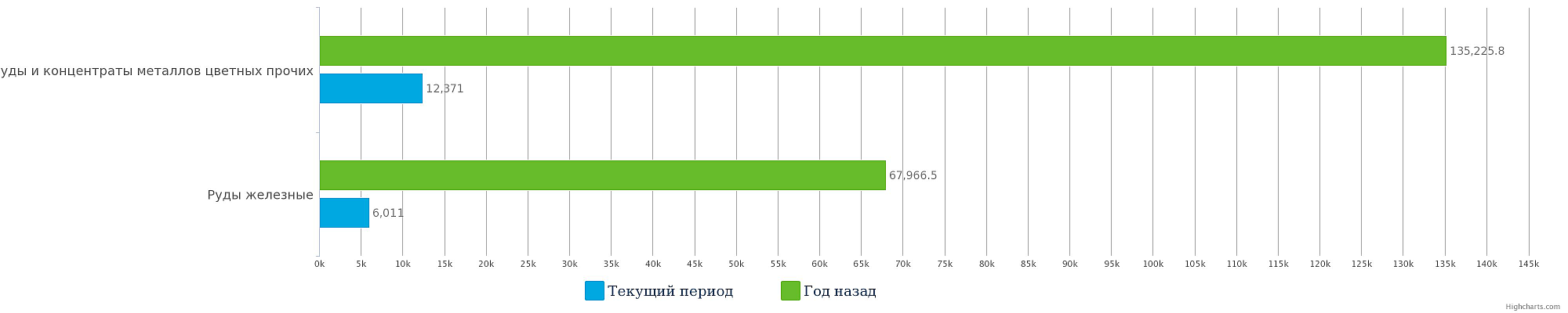 Объем производства железных руд, руд и концентратов металлов цветных и прочих на февраль 2017 года по сравнению с аналогичным периодом прошлого года, тыс. тонн в РК