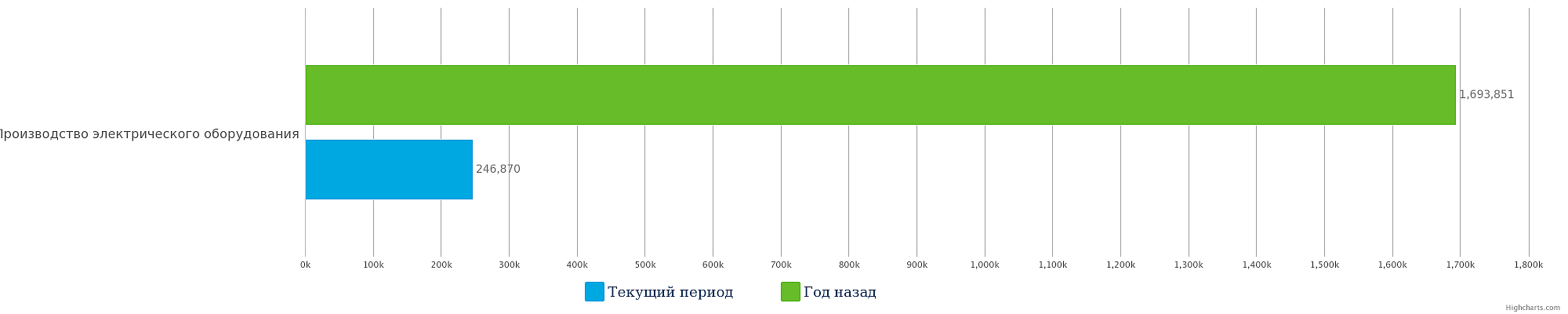 Объем производства электрического оборудования на март 2017 года по сравнению с аналогичным периодом прошлого года, тыс. тенге