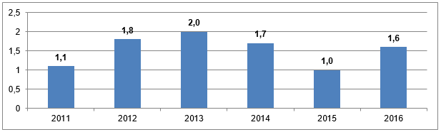 Динамика производства электрического оборудования в Казахстане за 2011-2016 гг, млрд. тенге